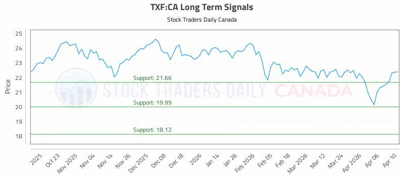 Stock Chart for TXF:CA