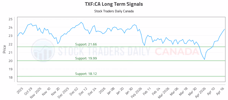 Stock Chart for TXF:CA