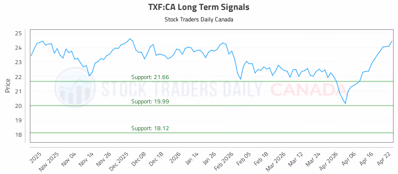 Stock Chart for TXF:CA