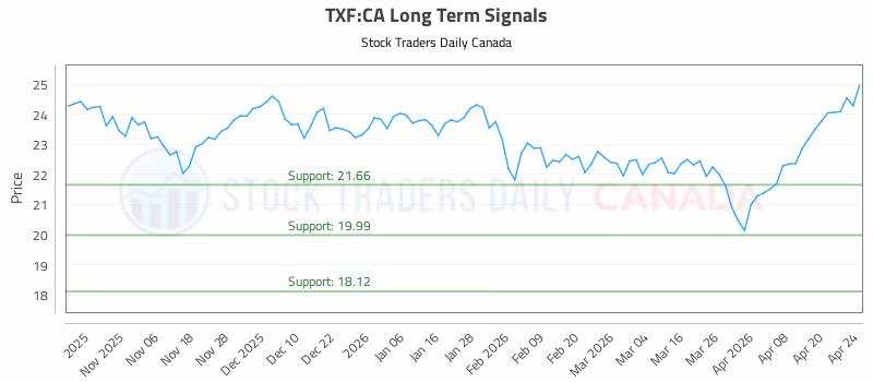 Stock Chart for TXF:CA