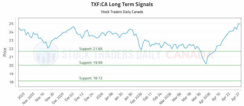 Stock Chart for TXF:CA