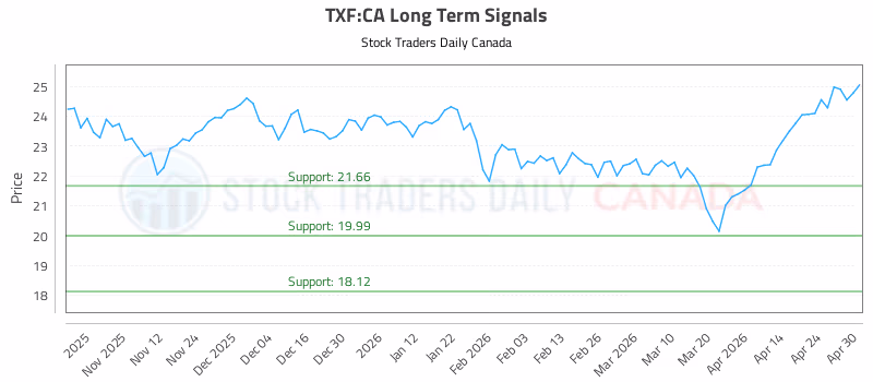 Stock Chart for TXF:CA