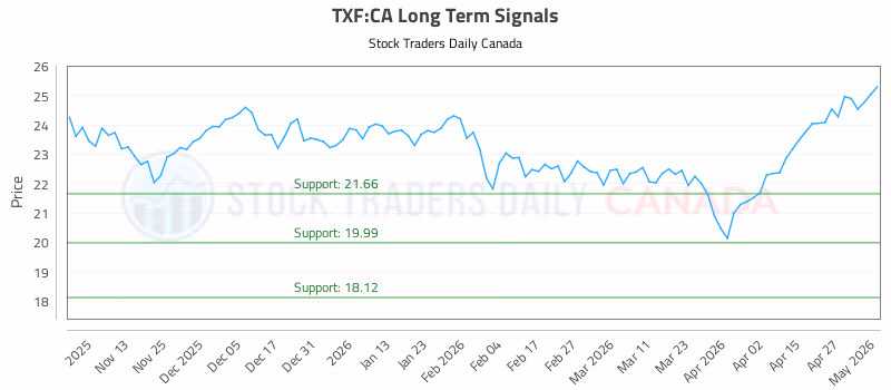 Stock Chart for TXF:CA