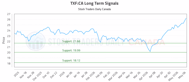 Stock Chart for TXF:CA