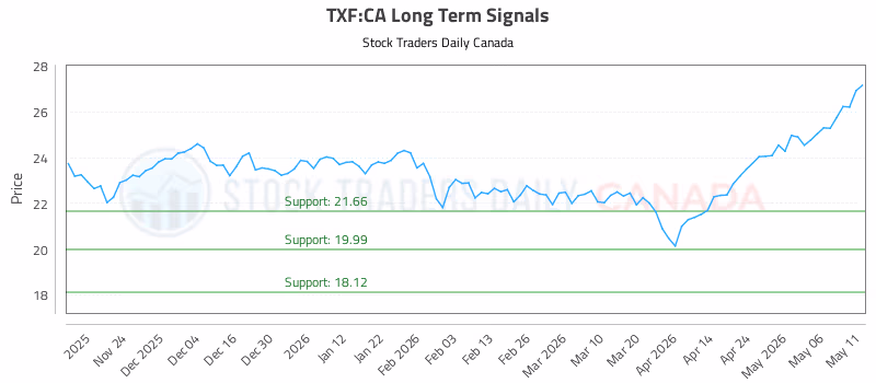 Stock Chart for TXF:CA