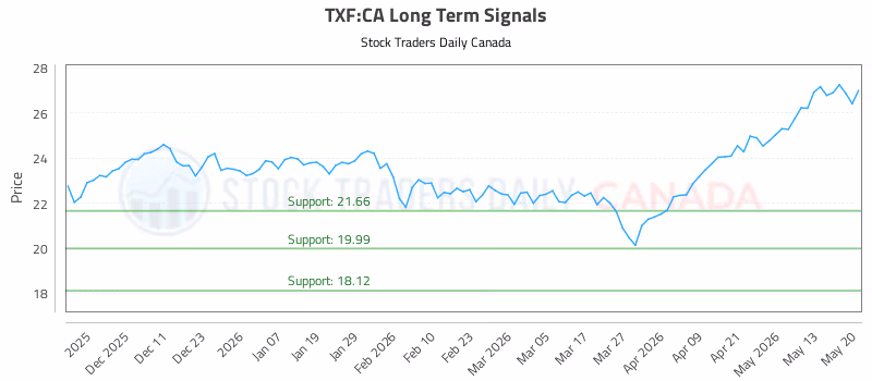 Stock Chart for TXF:CA