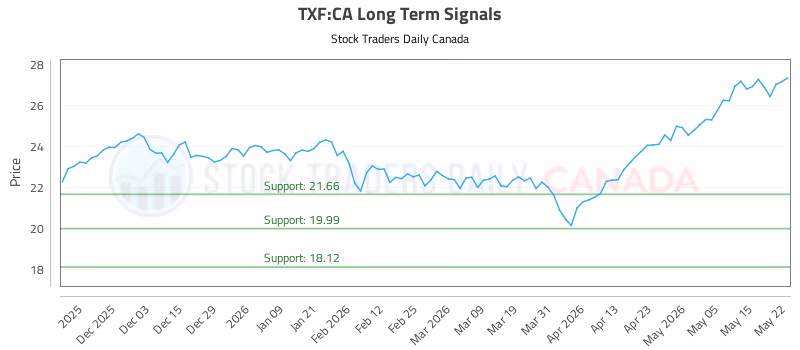 Stock Chart for TXF:CA