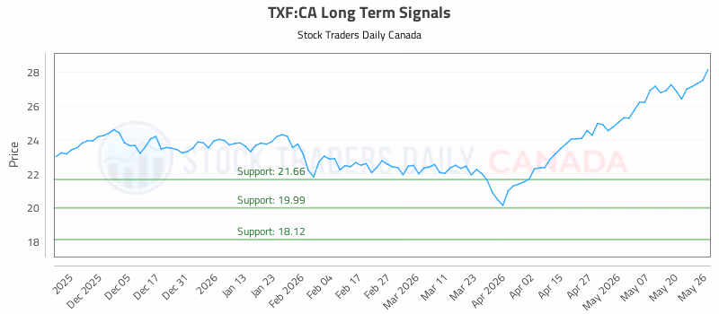 Stock Chart for TXF:CA