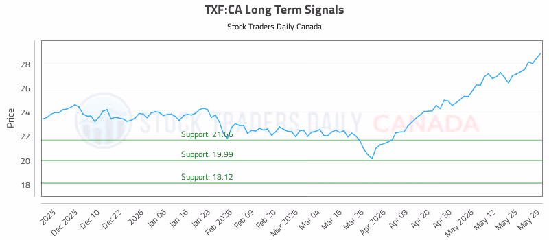 Stock Chart for TXF:CA