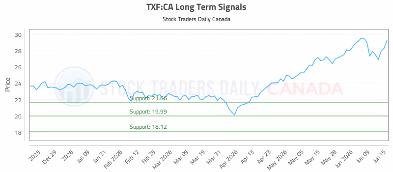 Stock Chart for TXF:CA