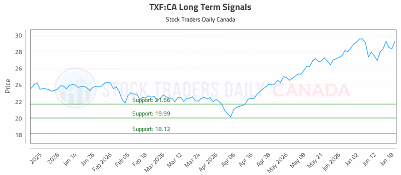 Stock Chart for TXF:CA