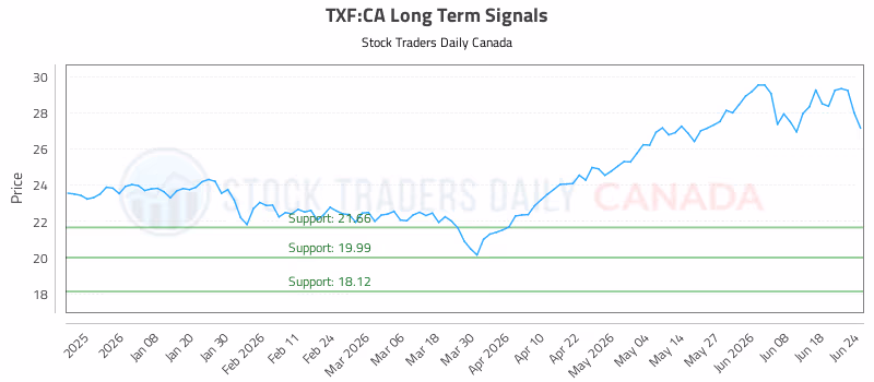 Stock Chart for TXF:CA