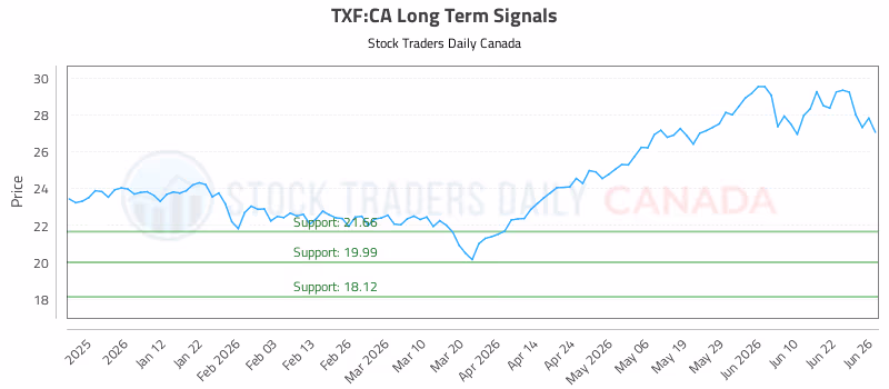 Stock Chart for TXF:CA