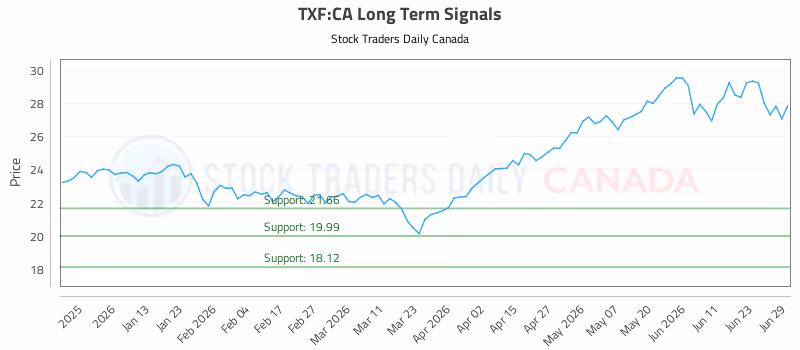 Stock Chart for TXF:CA