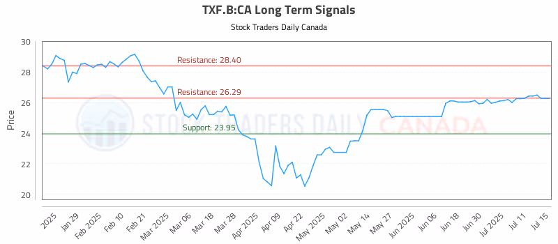 Stock Chart for TXF.B:CA