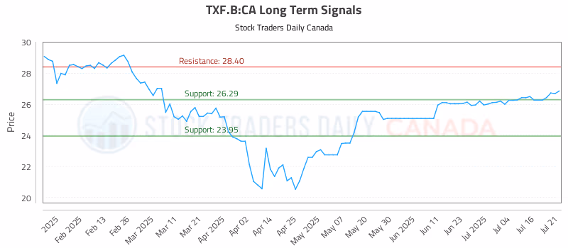 Stock Chart for TXF.B:CA