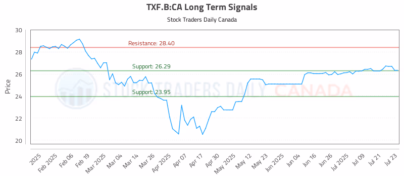 Stock Chart for TXF.B:CA