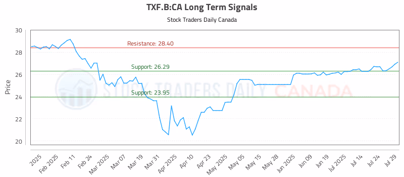 Stock Chart for TXF.B:CA