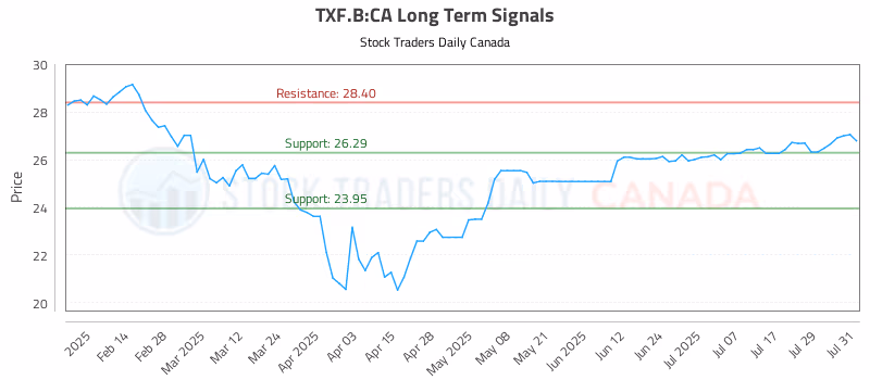 Stock Chart for TXF.B:CA