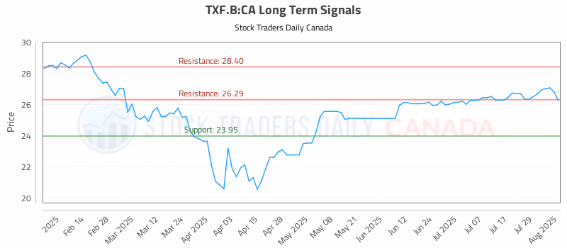 Stock Chart for TXF.B:CA