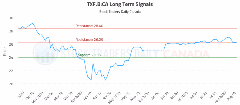 Stock Chart for TXF.B:CA