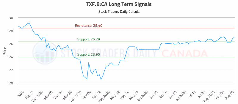 Stock Chart for TXF.B:CA