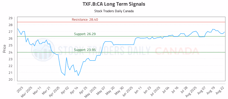 Stock Chart for TXF.B:CA