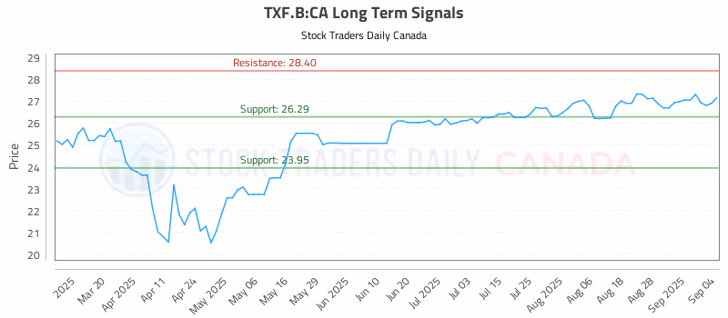 Stock Chart for TXF.B:CA