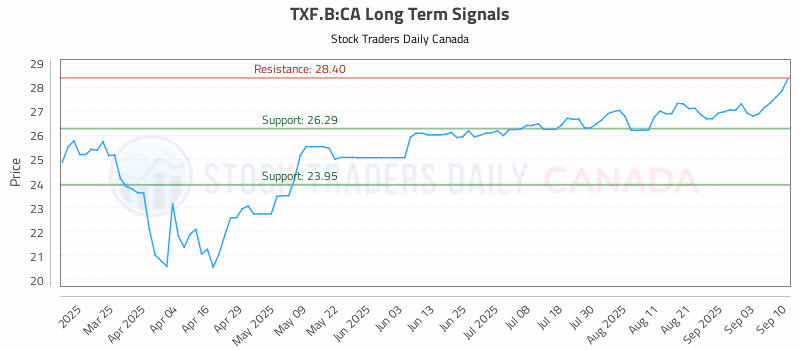 Stock Chart for TXF.B:CA