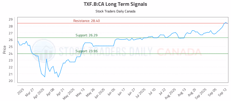 Stock Chart for TXF.B:CA