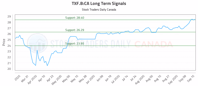 Stock Chart for TXF.B:CA