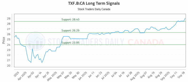 Stock Chart for TXF.B:CA