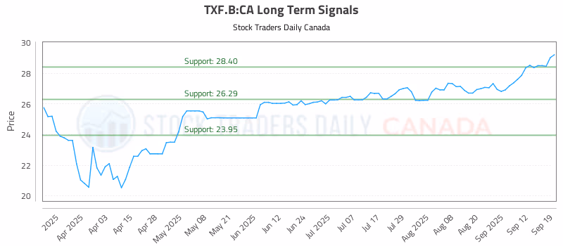 Stock Chart for TXF.B:CA