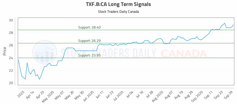 Stock Chart for TXF.B:CA