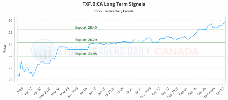 Stock Chart for TXF.B:CA