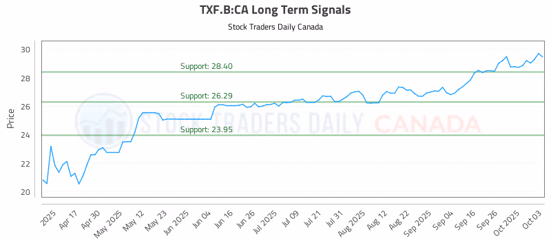 Stock Chart for TXF.B:CA