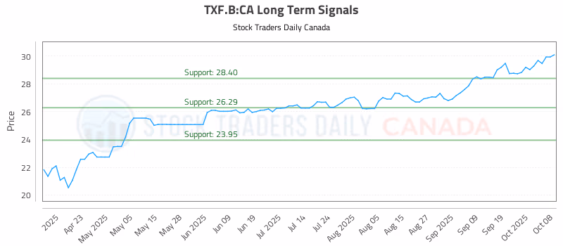 Stock Chart for TXF.B:CA