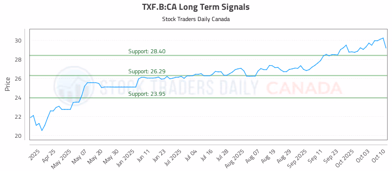 Stock Chart for TXF.B:CA