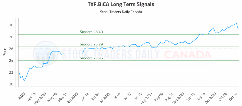 Stock Chart for TXF.B:CA