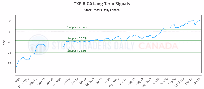 Stock Chart for TXF.B:CA