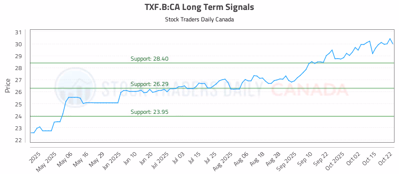 Stock Chart for TXF.B:CA