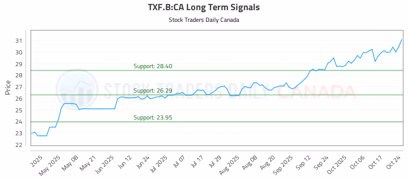 Stock Chart for TXF.B:CA