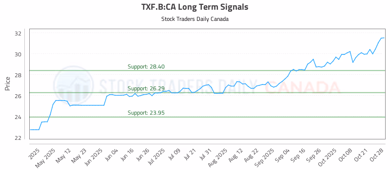 Stock Chart for TXF.B:CA
