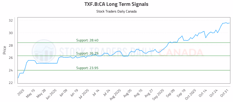 Stock Chart for TXF.B:CA