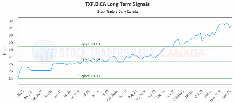 Stock Chart for TXF.B:CA