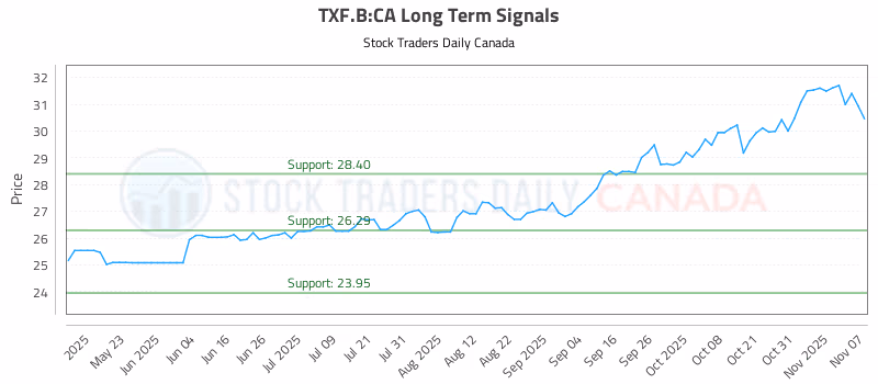 Stock Chart for TXF.B:CA