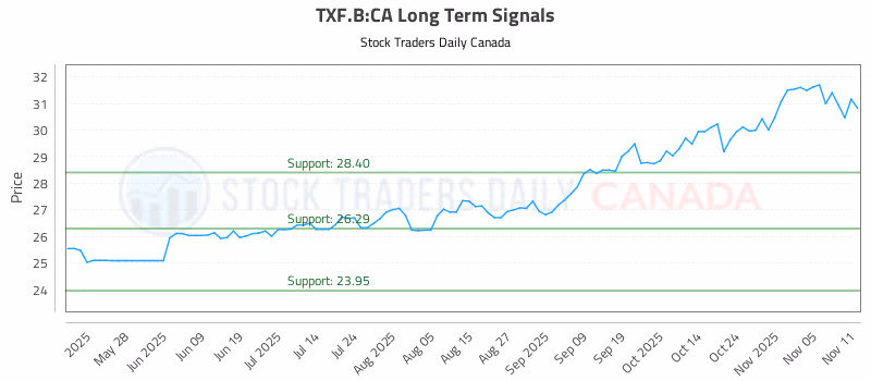 Stock Chart for TXF.B:CA