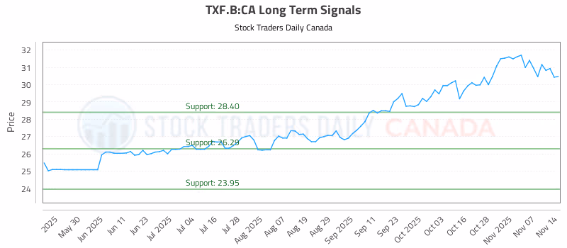 Stock Chart for TXF.B:CA