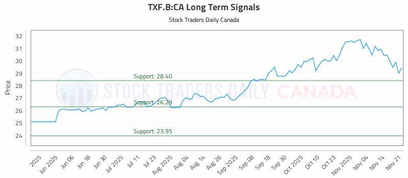 Stock Chart for TXF.B:CA