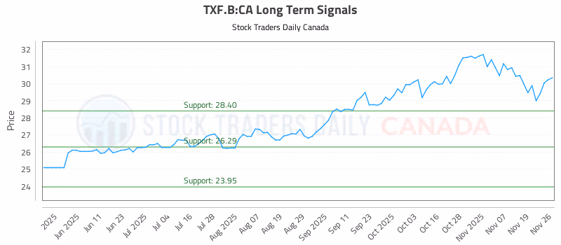 Stock Chart for TXF.B:CA